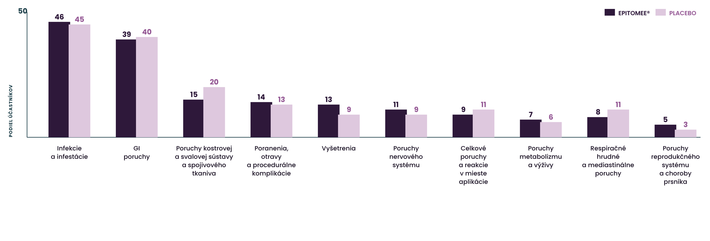 Graf: porovnanie nežiadúcich príhod Epitomee vs. placebo podľa kategórií
