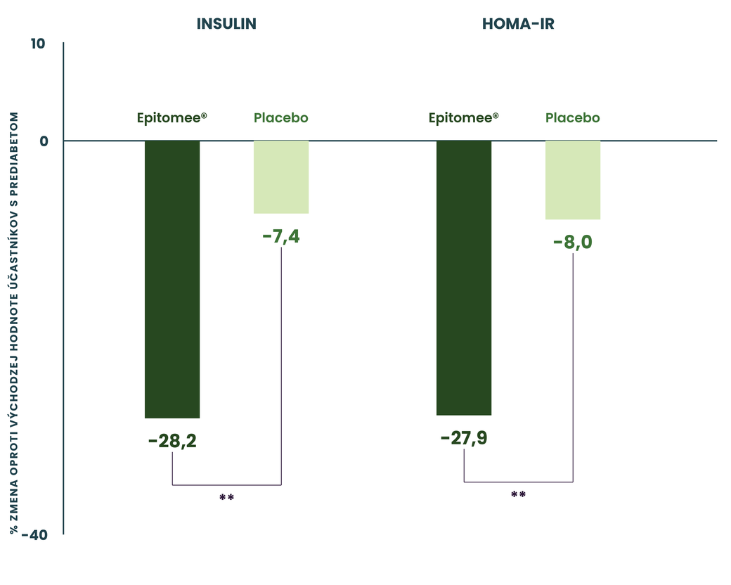 Graf: zmena inzulínu a HOMA-IR u účastníkov s prediabetom, Epitomee vs. placebo