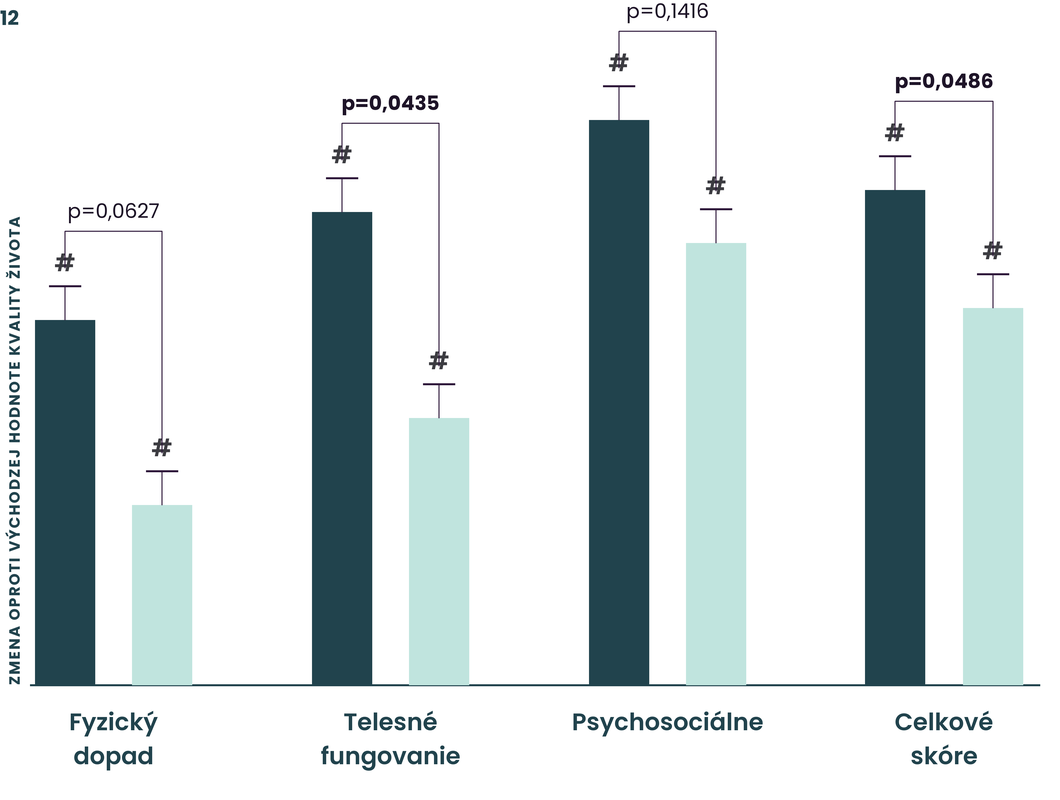Graf: zlepšenie kvality života podľa dotazníka IWQOL-Lite-CTn, Epitomee vs. placebo